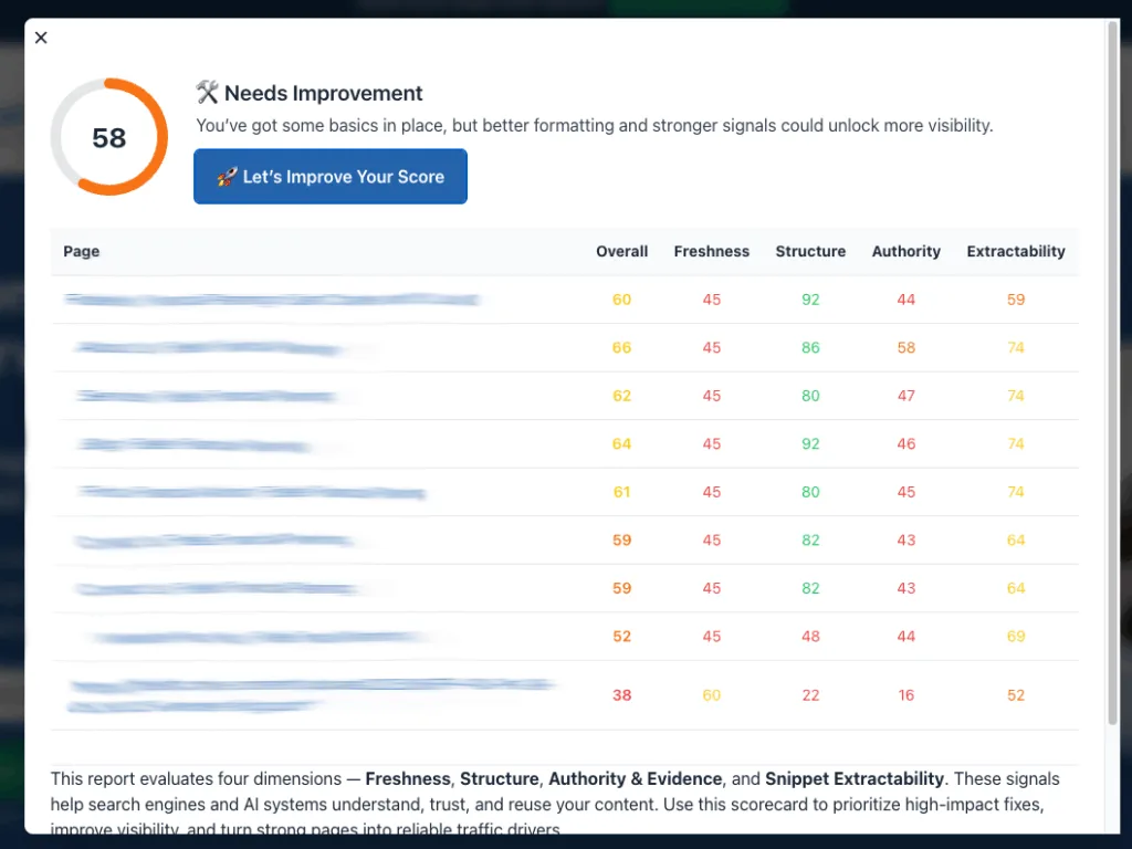 An AI Visibility score dashboard report. Showing key areas that need improvement