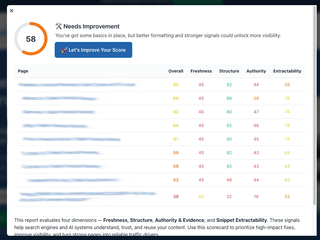 An AI Readiness score dashboard report. Showing key areas that need improvement