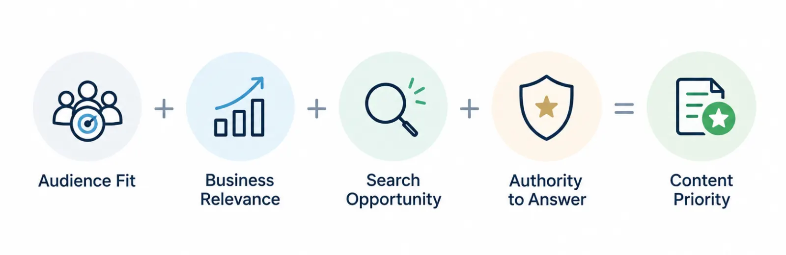 Graphic showing audience fit, business relevance, search opportunity, and authority to answer combining to determine content priority. 