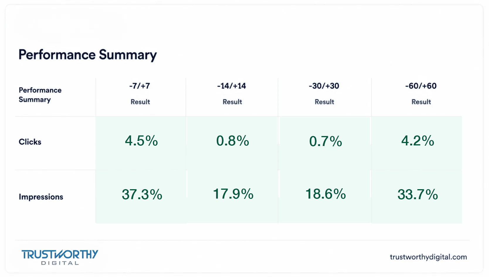 Impression and click growth from SEO for a financial wealth advisor RIA firm