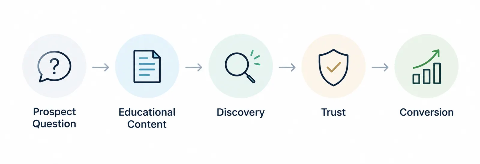 Flow graphic showing how financial advisor content marketing moves prospects from question to conversion