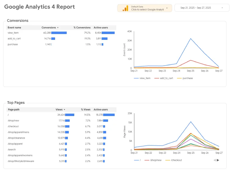 Google Analytics dashboard showing active users and coversion rates