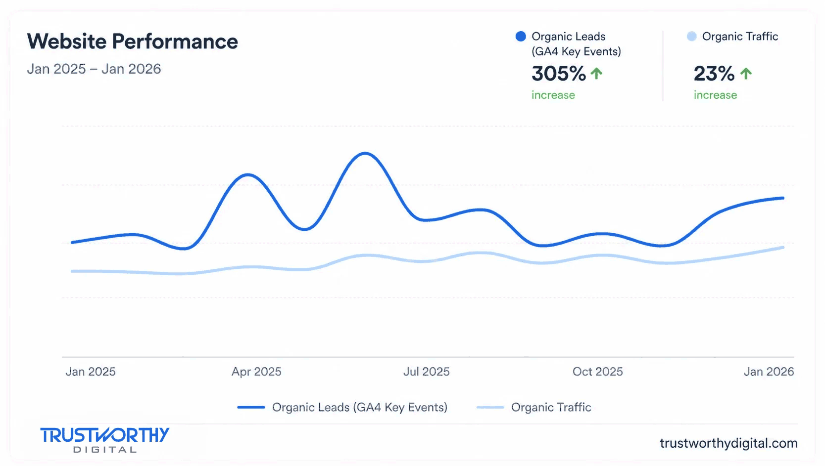 a chart depicting organic SEO growth over several months for a financial Advisor RIA