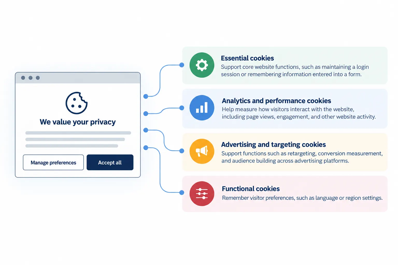 Cookie consent banner showing essential, analytics, advertising, and functional cookie categories and their different purposes.
