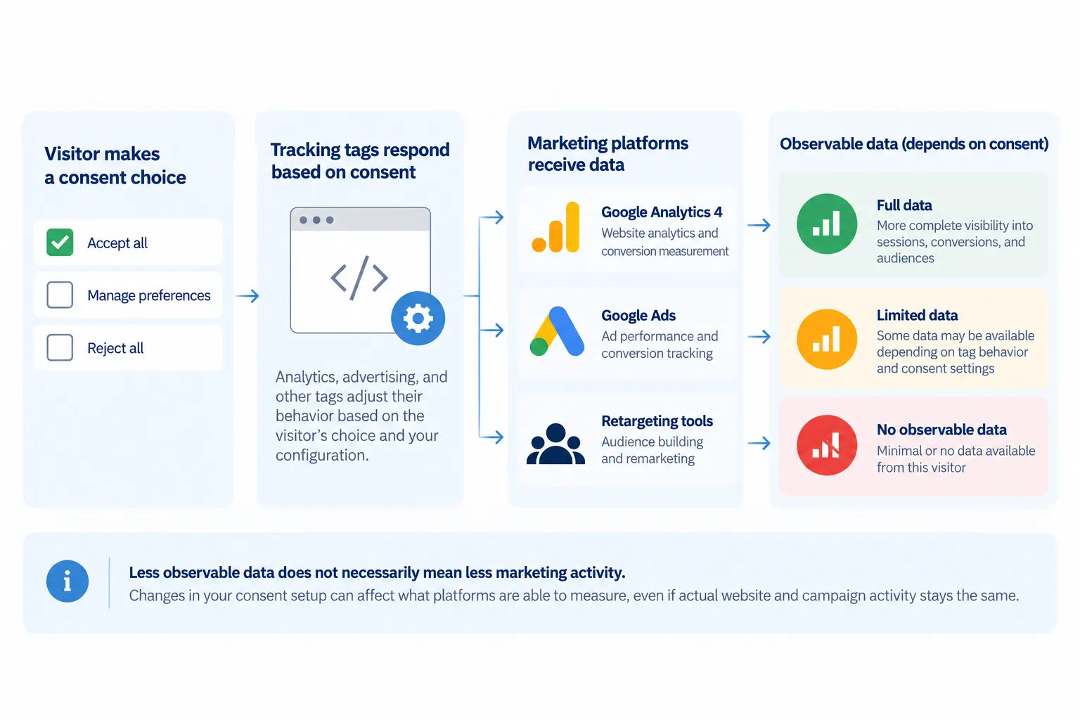Cookie consent flow showing how visitor choices affect tracking in Google Analytics 4, Google Ads, retargeting tools, and observable marketing data.