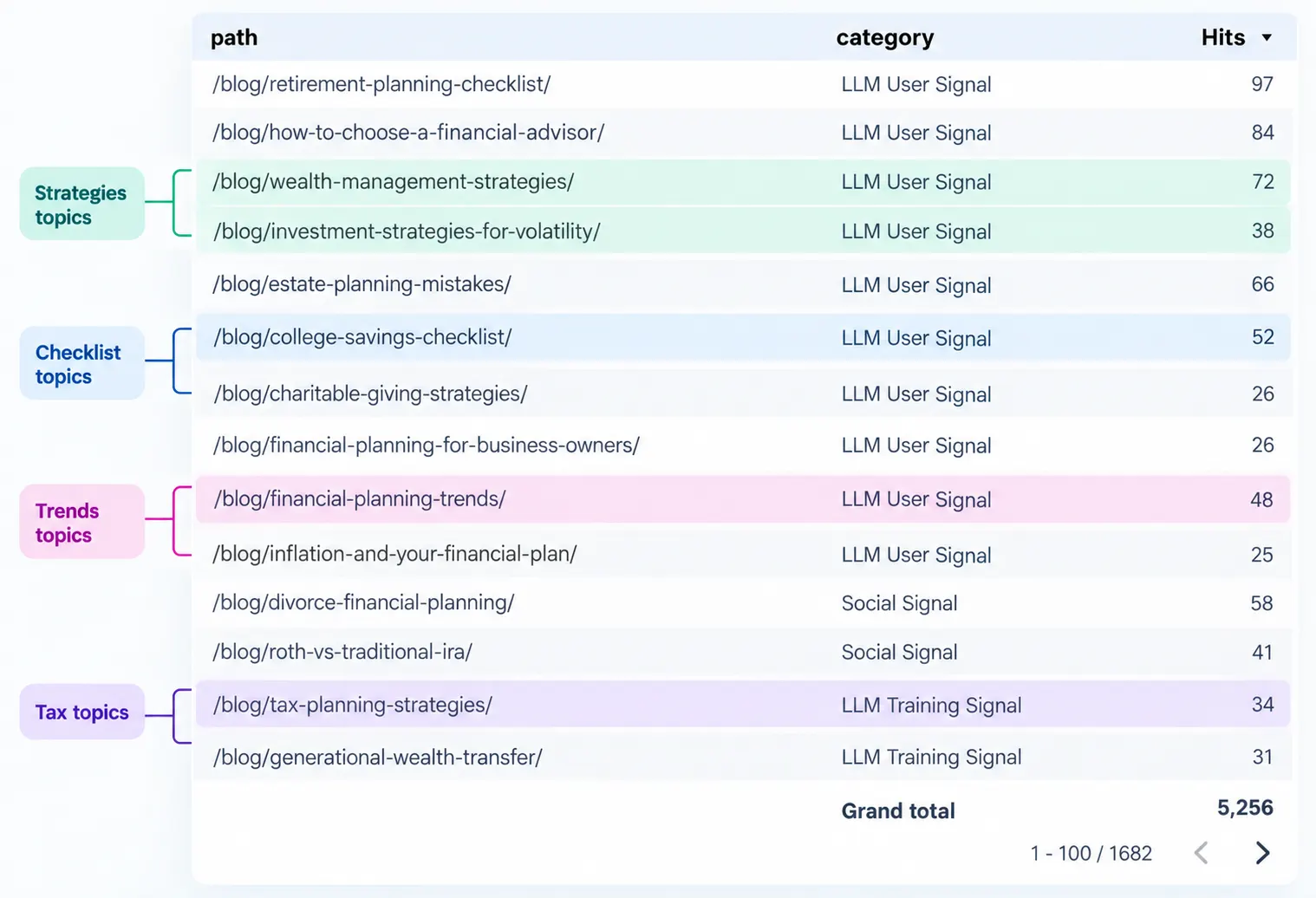 Trustworthy Signals Path Report highlighting related blog topics generating off-site visibility across AI and social channels.