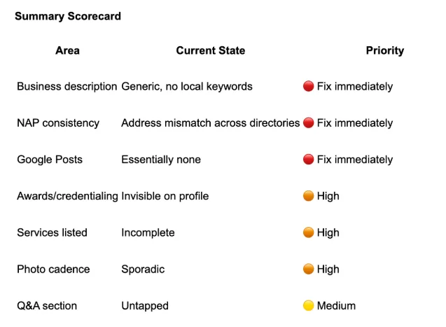 AI-generated SEO audit scorecard prioritizing Google Business Profile recommendations from medium to fix immediately