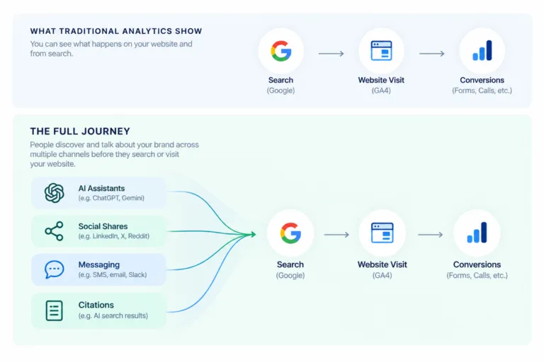 Diagram comparing traditional analytics with the full discovery journey across AI assistants, social shares, messaging, citations, search, and website activity.