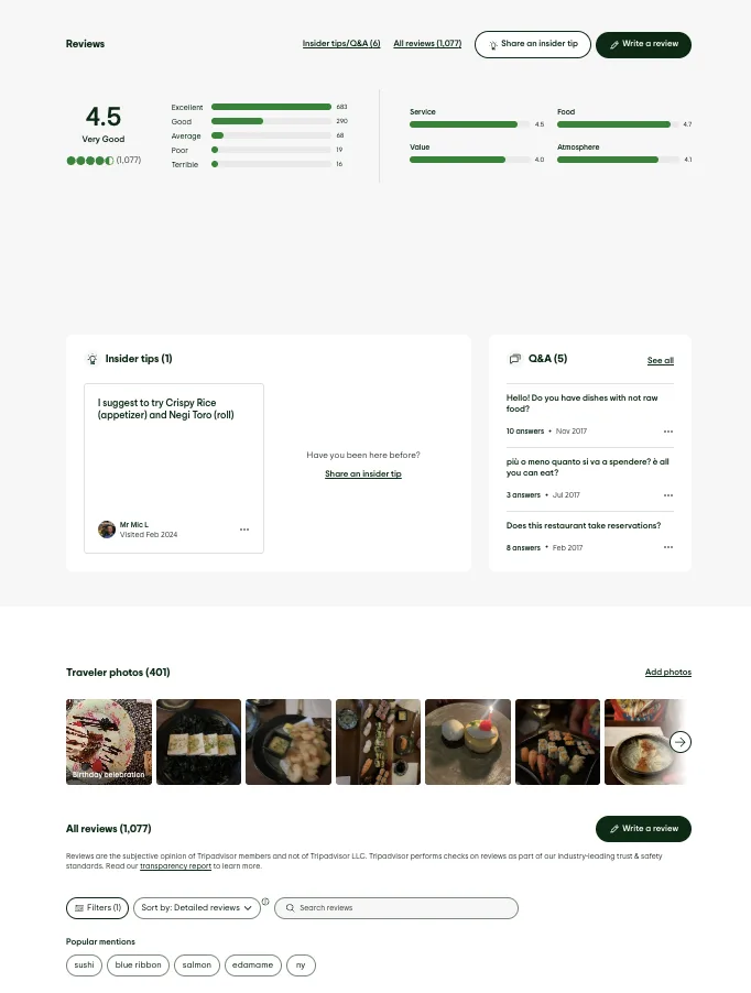 A TripAdvisor review page for a sushi restaurant showing a strong overall rating of 4.5 out of 5 stars based on 1,077 reviews.
