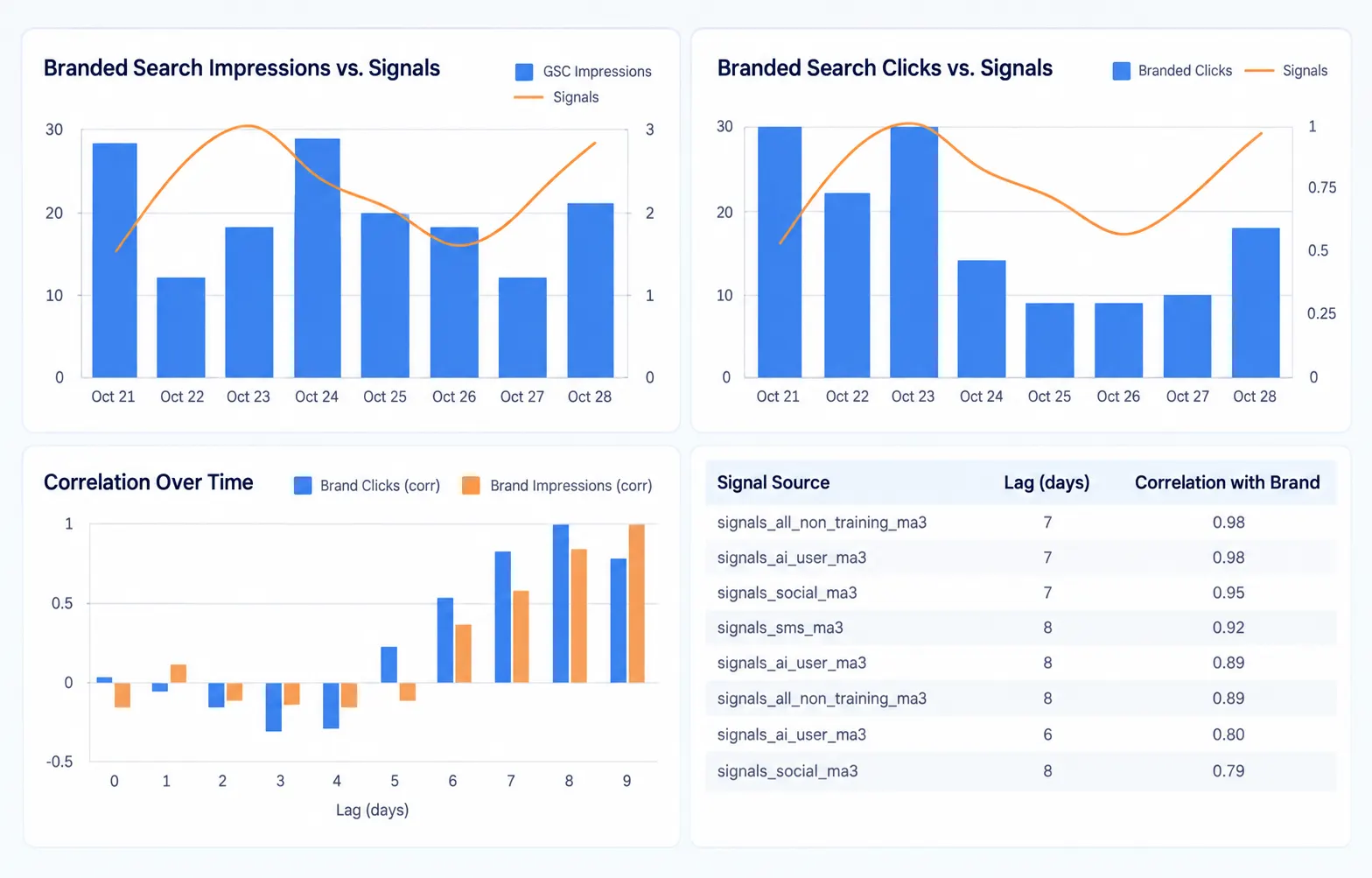 Trustworthy Signals comparing off-site signal activity with branded search impressions, clicks, and correlation data.