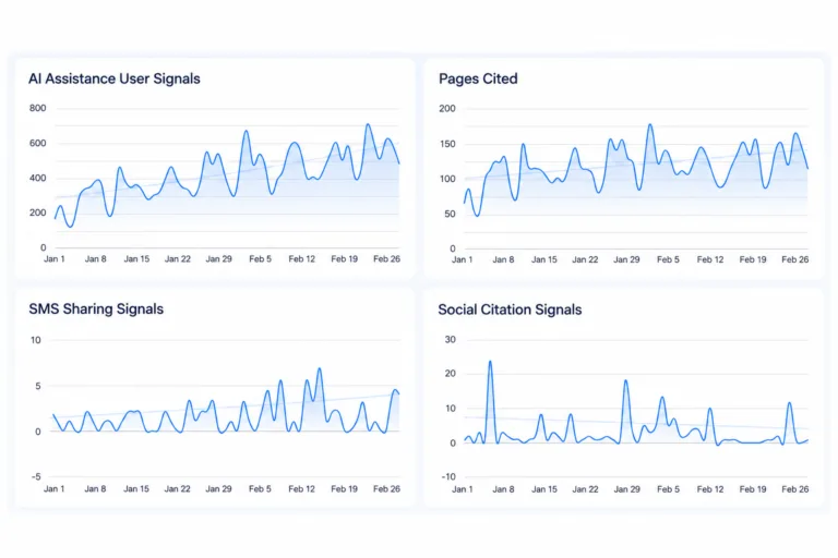 Trustworthy Signals dashboard showing AI user signals, pages cited, social citations, and SMS sharing activity over time.