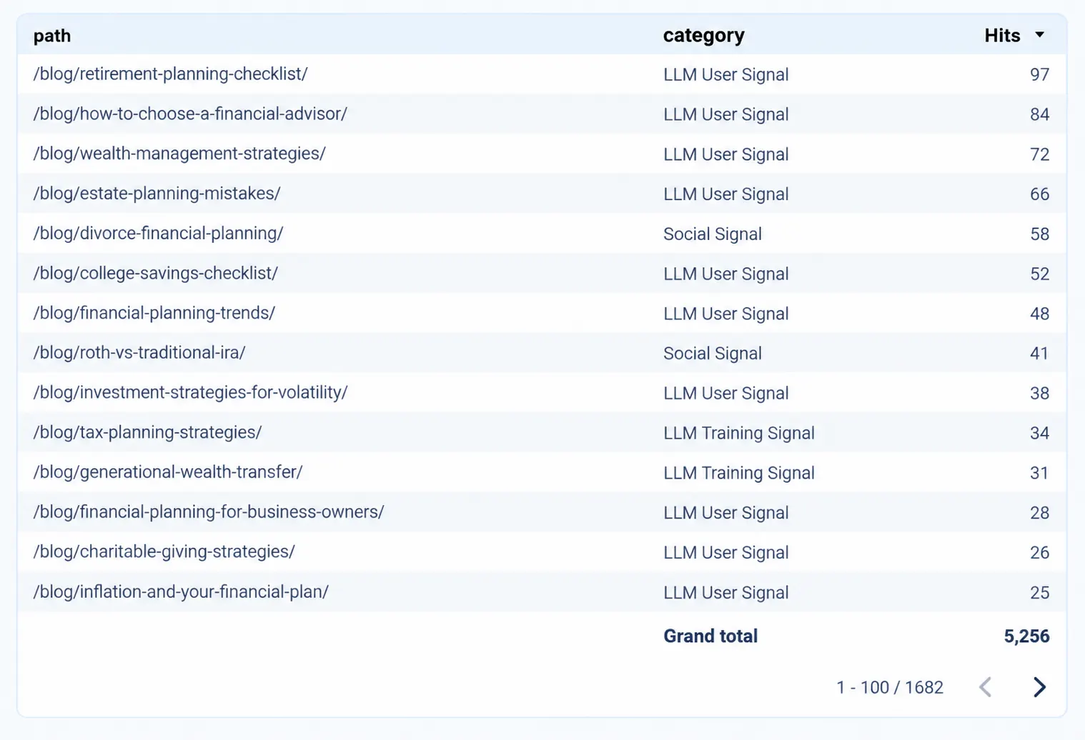 Trustworthy Signals Path Report showing blog pages generating the most off-site visibility signals.