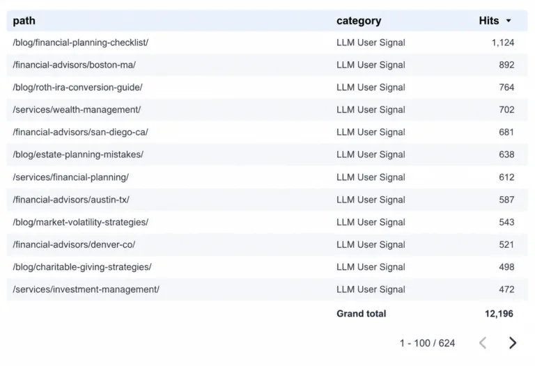 Trustworthy Signals dashboard showing RIA website pages with LLM user signal activity and total hits.