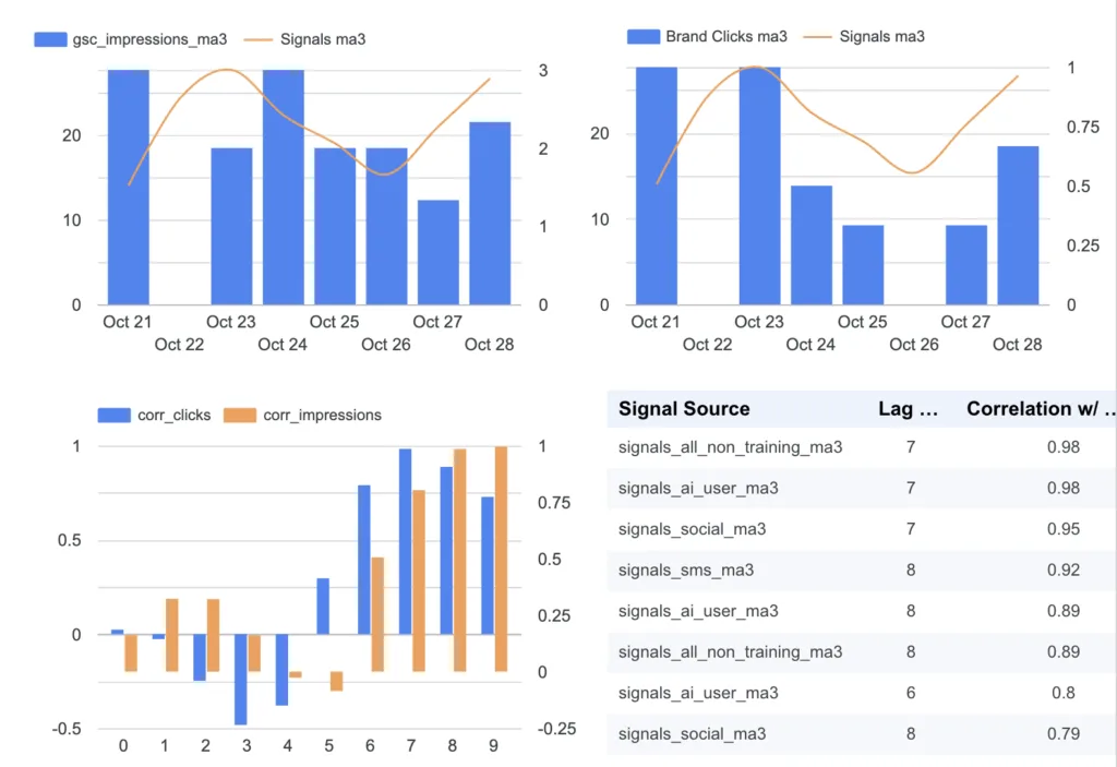 This view shows how off-site Signals (AI User references, SMS, and social activity) relate to brand discovery in Google Search.