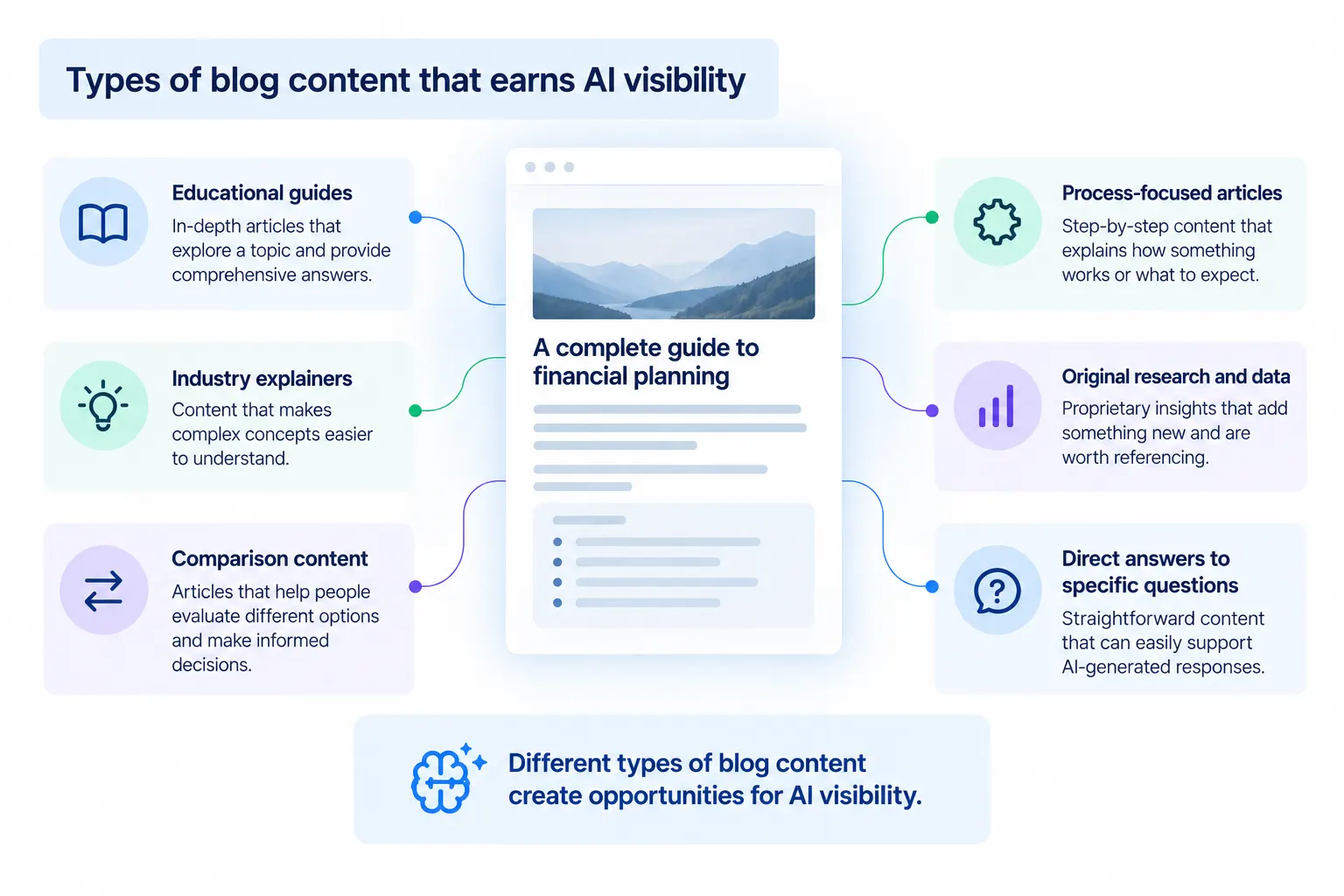Types of blog content that can earn AI visibility, including guides, explainers, comparisons, research, and direct answers.