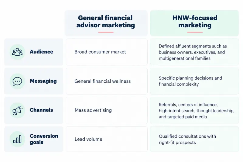 Comparison graphic showing how high-net-worth marketing differs from general financial advisor marketing